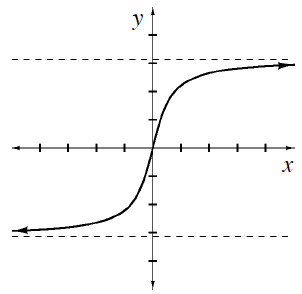 2 horizontal dashed lines, at y = negative 3, & at y = 3, solid curve, staying within the dashed lines, coming from left just above bottom dashed line, opening up until the origin, when it opens down, continuing to the right, below top dashed line.
